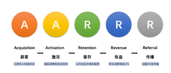 從零到一 搭建可持續增長的社區運營體系與產品運營策略